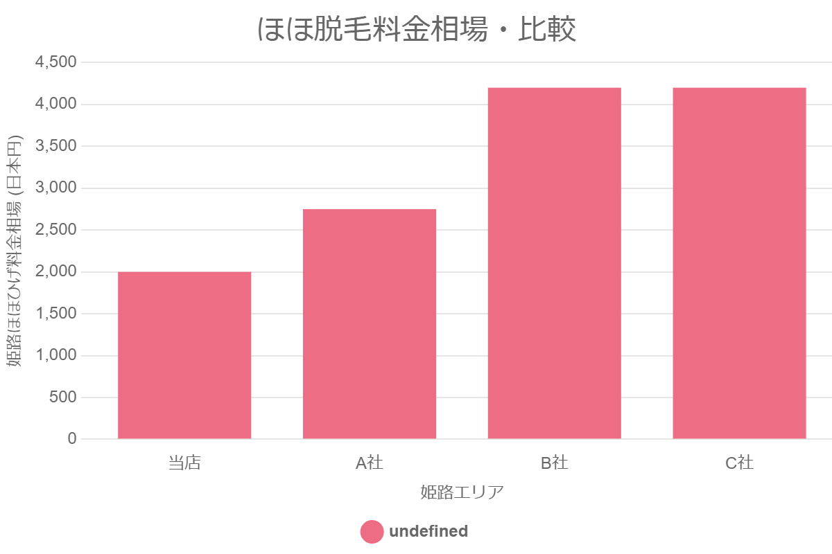 ほほ脱毛料金相場・比較