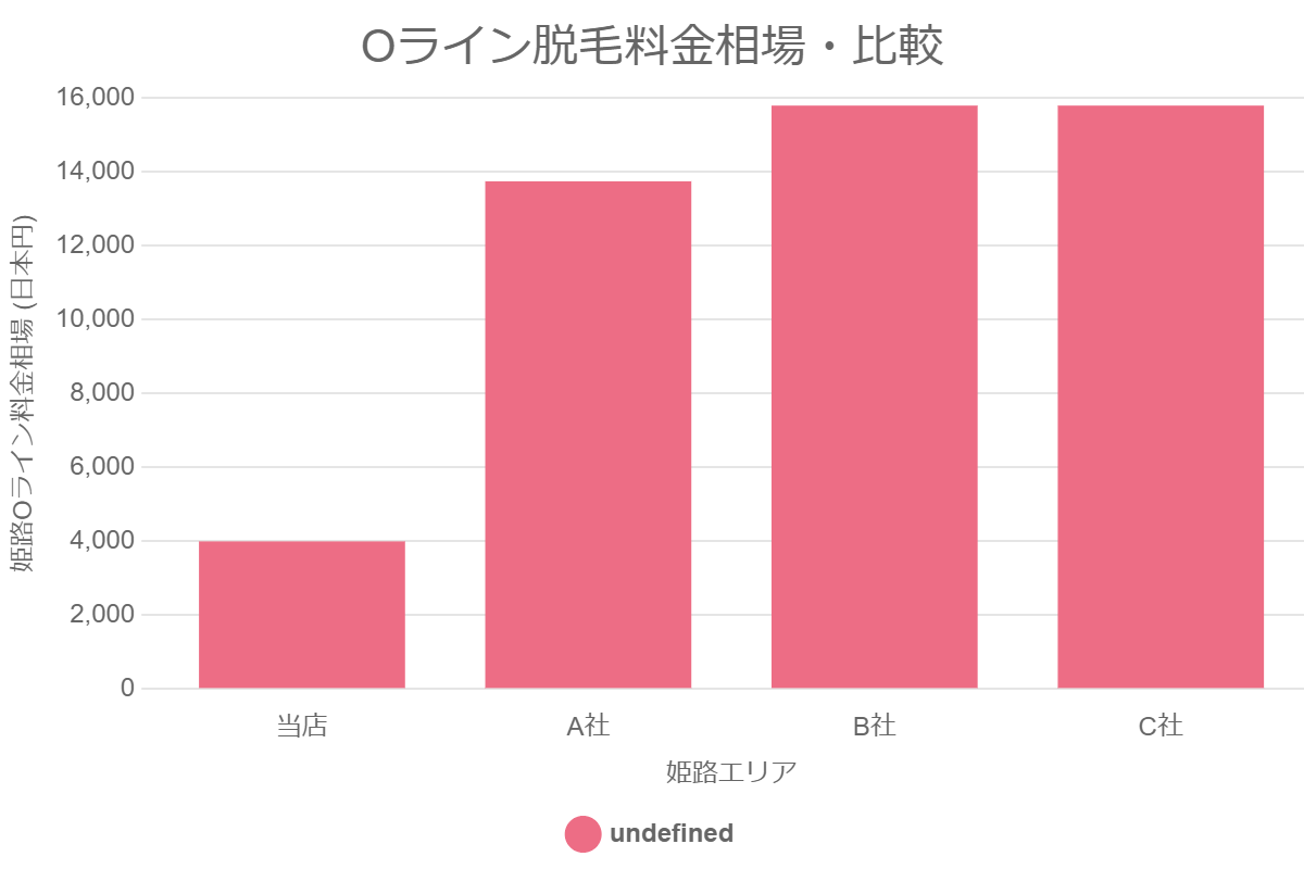 Oライン脱毛料金相場・比較