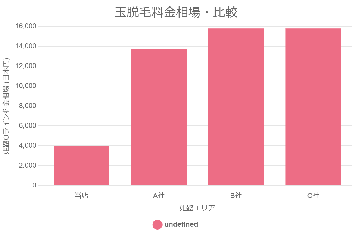 陰嚢部(玉)脱毛料金相場・比較